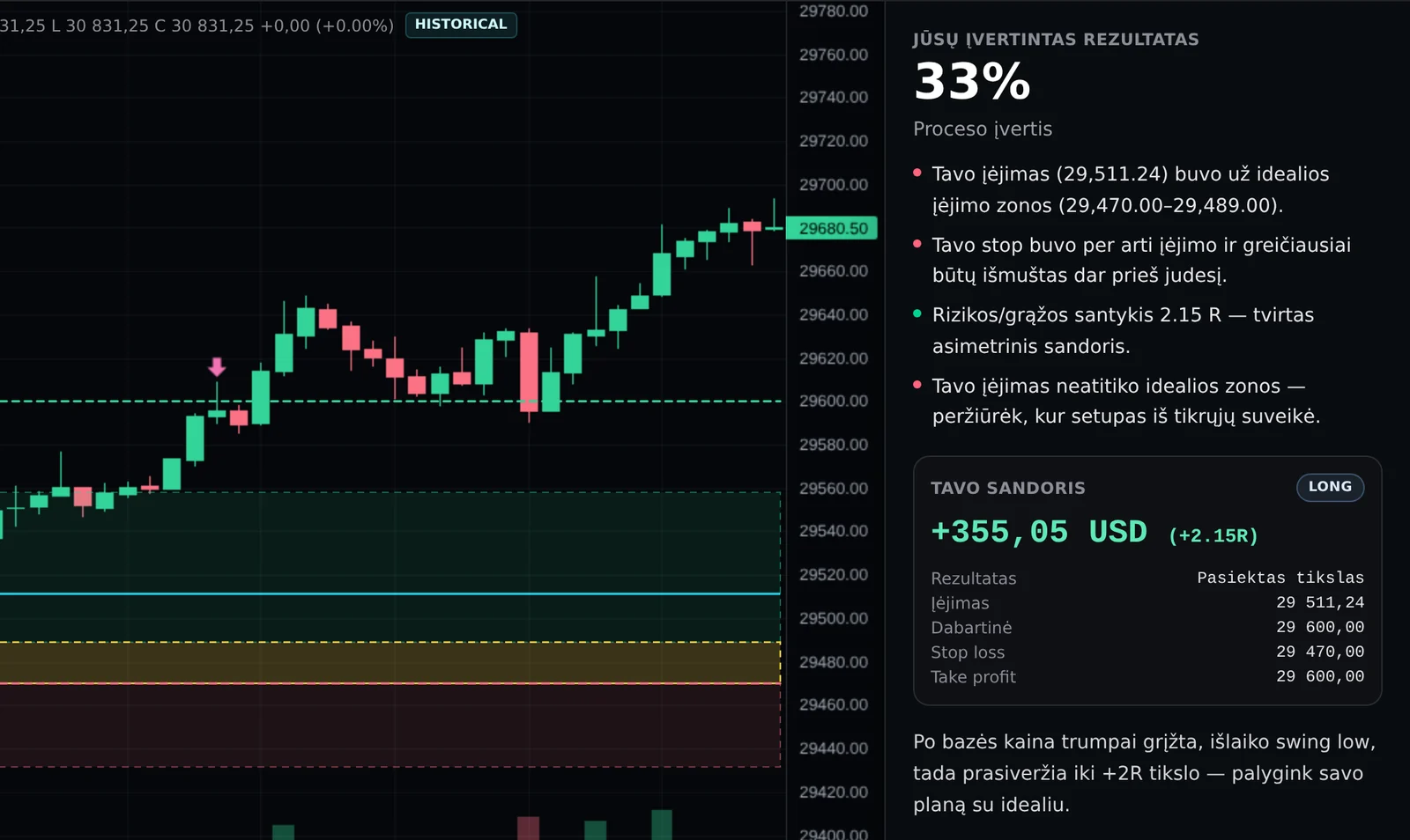 An Edgedemy grade: a profitable trade that scored 33% on process — the entry was outside the ideal zone and the stop too tight.